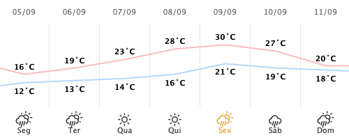 previsão do tempo