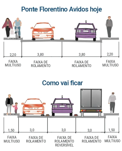 Antes e depois: as atuais e novas dimensões das faixas de rolamento e de multiuso da Ponte Florentino Avidos, em Colatina