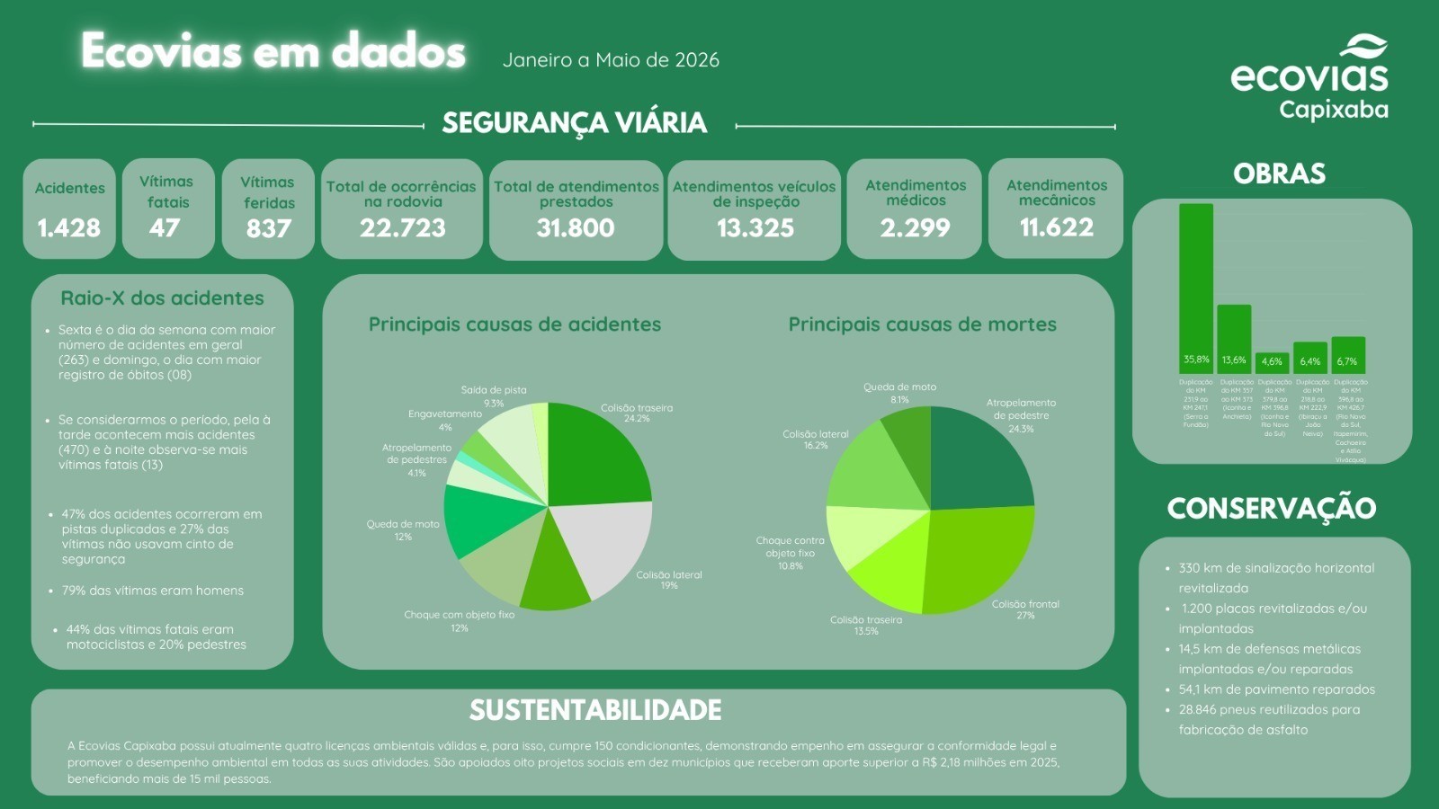 Dados sobre as operações da Ecovias nos primeiros cinco meses do ano na BR 101 no ES