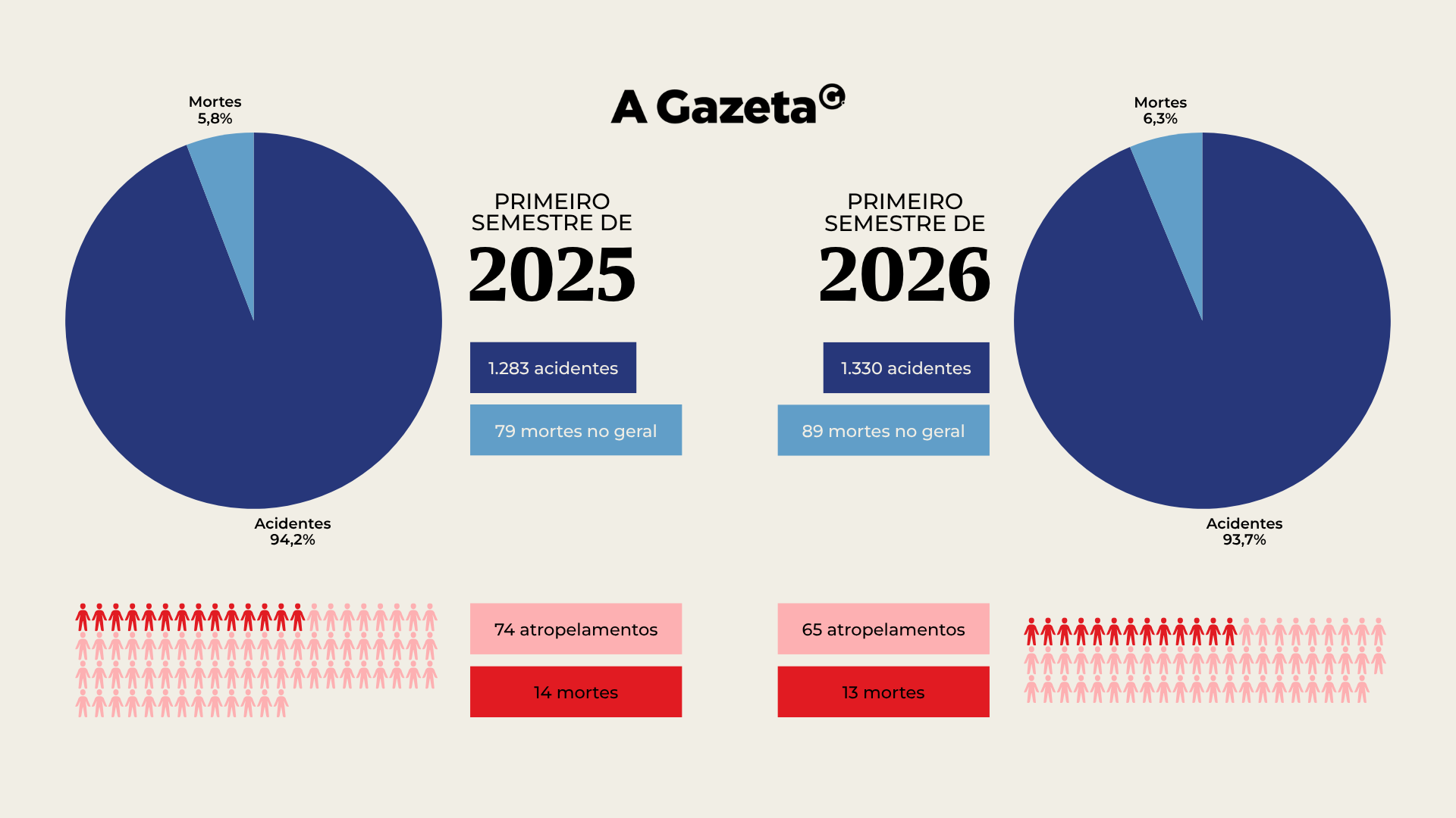 Gráfico Atropelamentos
