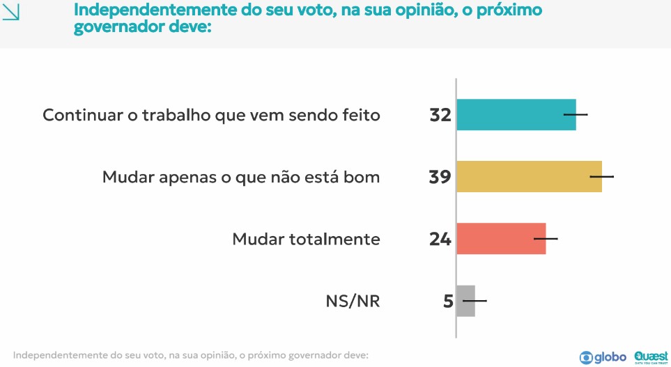 Pesquisa Quaest sobre se os eleitores querem mudanças no governo do ES
