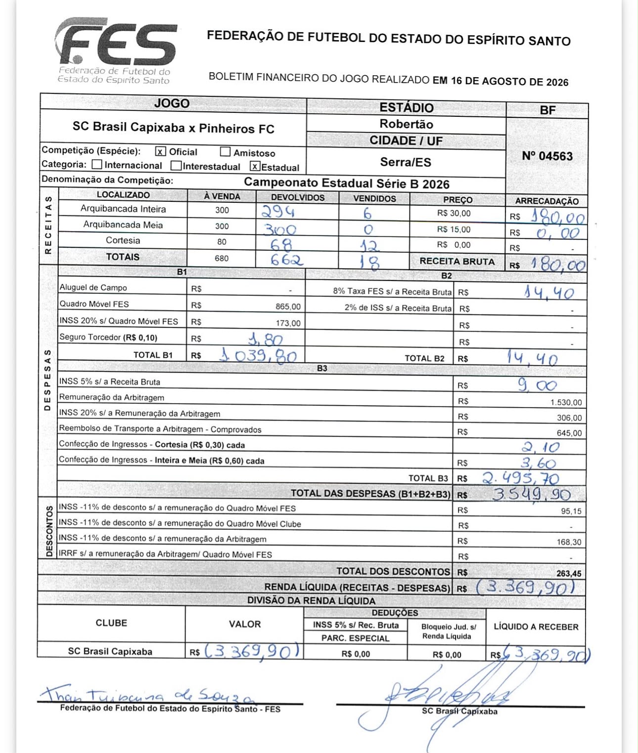 Boletim financeiro do jogo Sport 4 x 1 Pinheiros, que teve um déficit de R$ 3.369,90