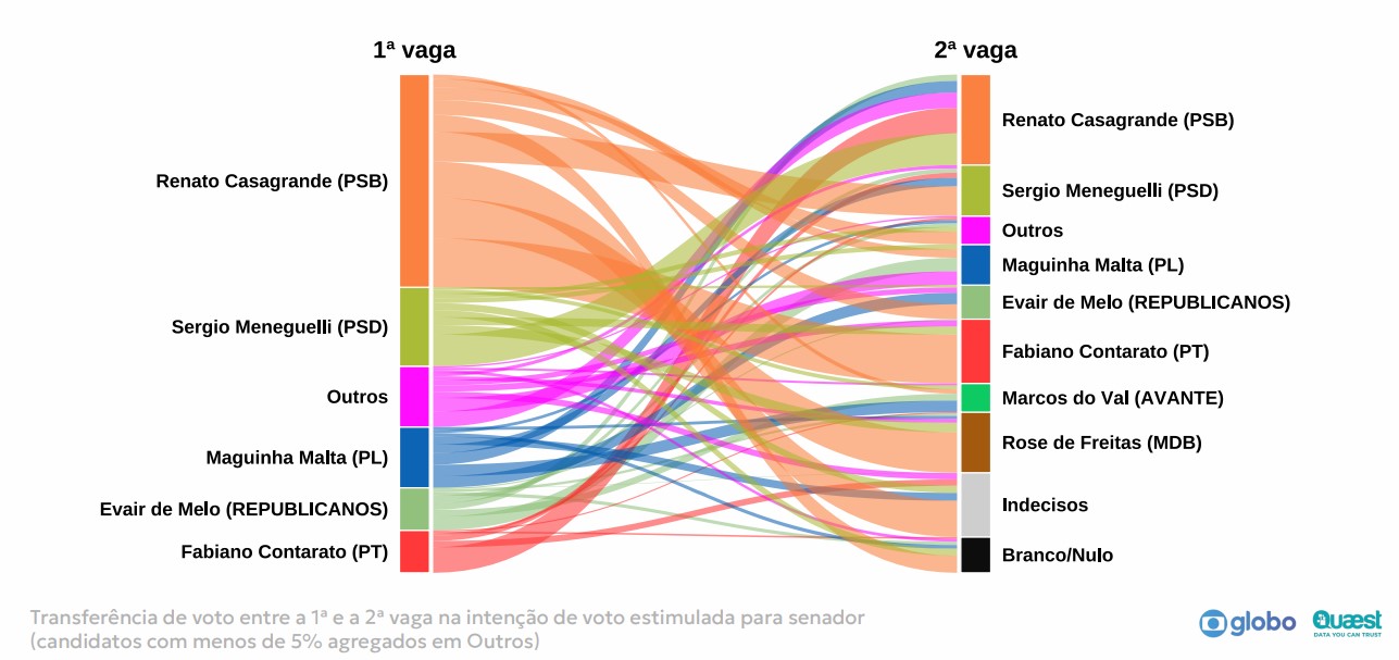 Transferência de votos entre 1ª e 2ª vagas no Senado