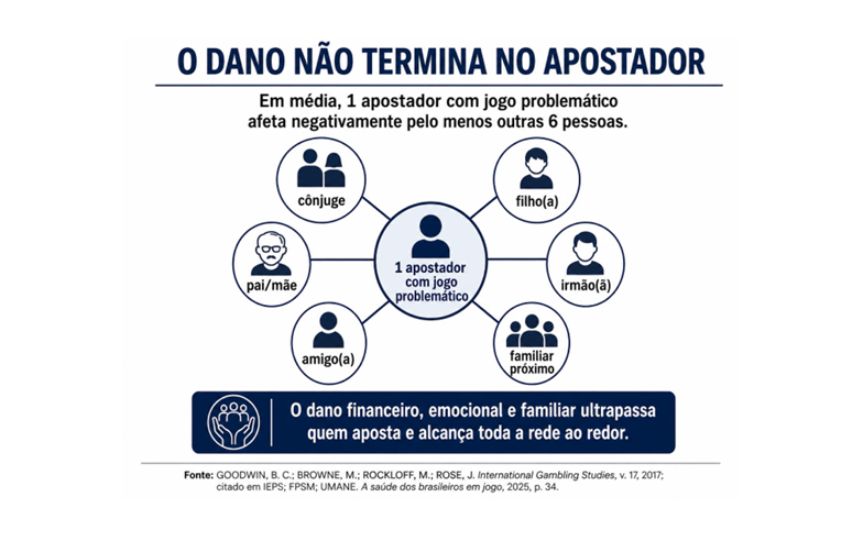 Trecho da carta de recomendação enviada pelo Cindec a Neymar e outras celebridades sobre as propagandas de bets