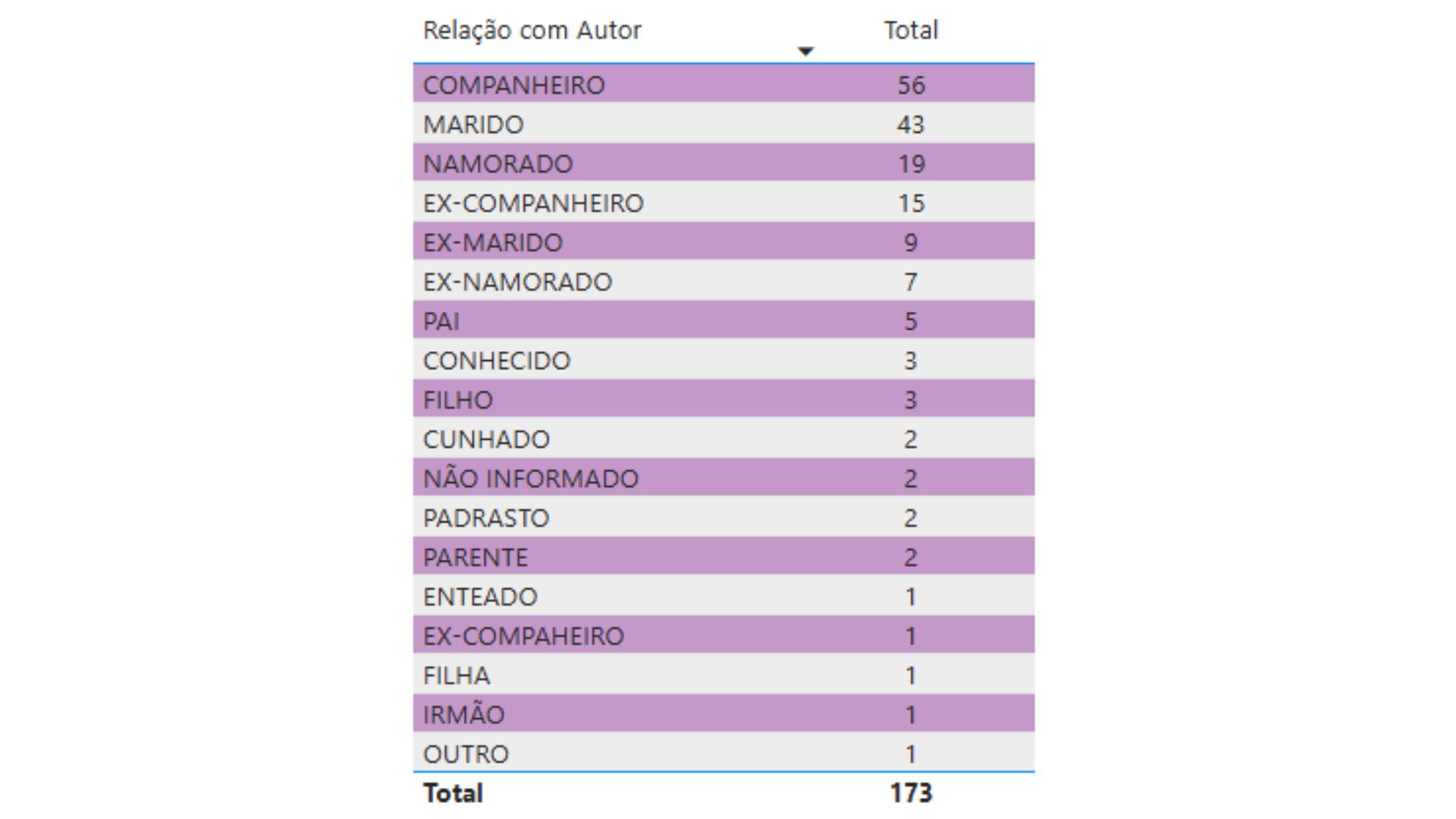 Segundo dados do Observatório da Segurança Pública do Espírito Santo (SESP), entre janeiro de 2022 e setembro de 2026, 173 mulheres morreram vítimas de feminicídio no Estado.