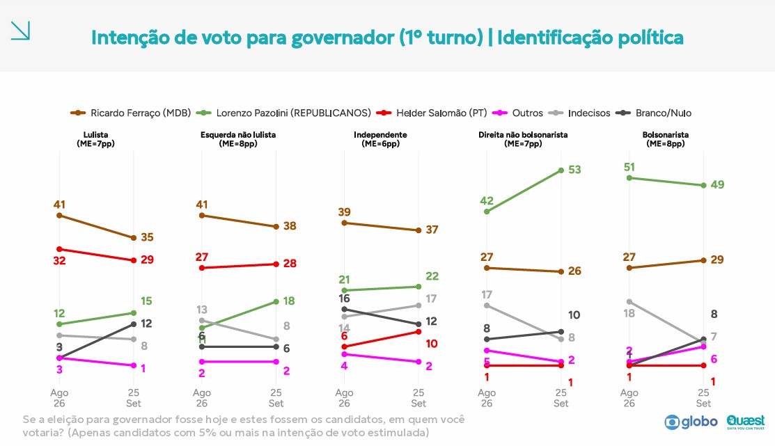 Gráfico identificação política Quaest 25/09/2026